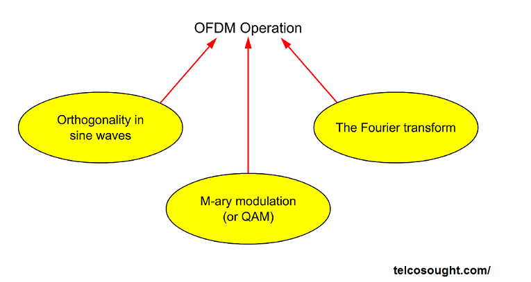 Concept Components for OFDM wifi