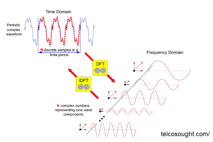 OFDM Concept - The Fourier Transform