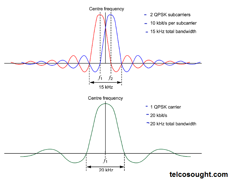 Spectral Efficiency in OFDM