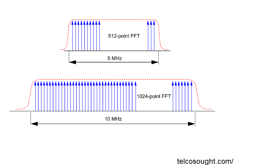 scalable ofdm