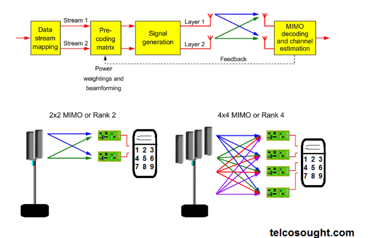 Multiple-In Multiple-Out (MIMO) system