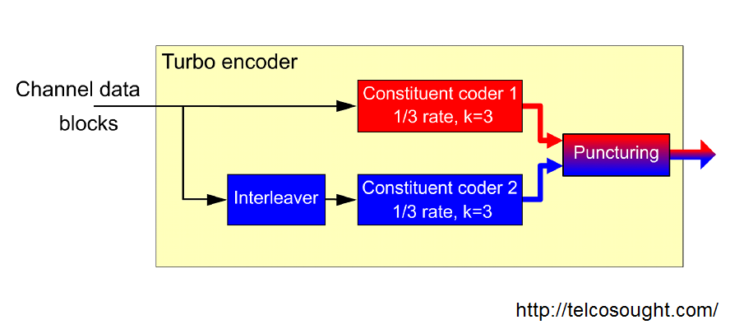 Turbo Coding for Error Correction
