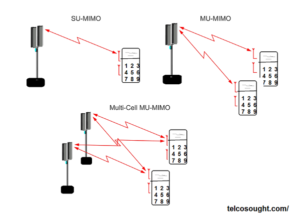 What is MU-MIMO  ( Multi-User MIMO )