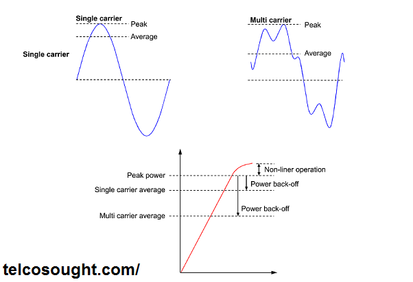 What is Peak-To-Average Power Ratio: OFDM