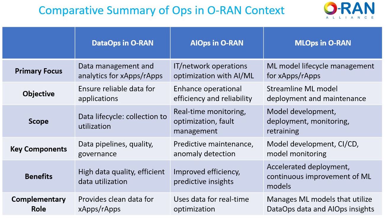 O-RAN Operations with DataOps, AIOps, and MLOps